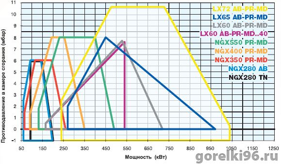Газовые горелки с пониженным содержанием NOx NGX280 - NGX350 (240) - NGX400 - NGX550 (Фото 2)