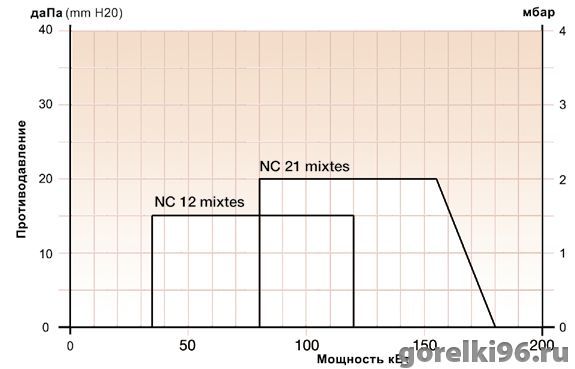 Горелки комбинированные NC.12-NC.21-C.28-C.34 (Фото 2)