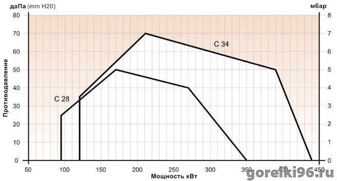 Горелки комбинированные NC.12-NC.21-C.28-C.34 (Фото 3)